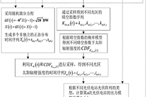 基于輻照特性氣象場景的光伏發(fā)電接納能力評估方法