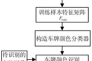 基于色彩投影分類的車牌顏色識別方法及裝置