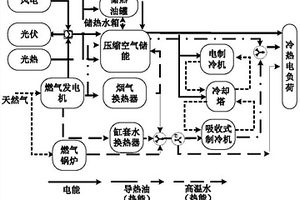 含壓縮空氣儲(chǔ)能的CCHP微網(wǎng)結(jié)構(gòu)及其運(yùn)行方法