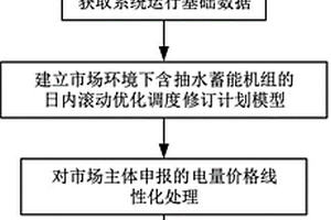 現(xiàn)貨市場環(huán)境下含抽水蓄能機組的日內(nèi)滾動優(yōu)化調(diào)度方法