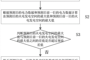 電力價格的預測方法和裝置