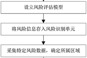 運(yùn)用大數(shù)據(jù)分析與風(fēng)險(xiǎn)識別實(shí)現(xiàn)安全管控方法及系統(tǒng)