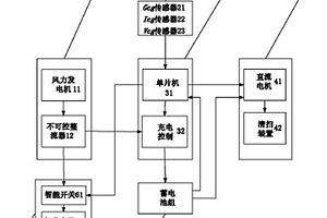 風(fēng)光互補(bǔ)型光伏組件清掃裝置智能控制系統(tǒng)