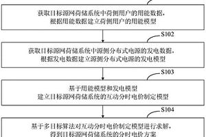 源網(wǎng)荷儲系統(tǒng)的分時電價制定方法、裝置及終端設(shè)備