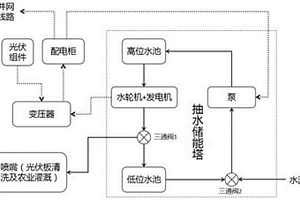 包含光伏電站光伏板清洗與農(nóng)業(yè)灌溉功能的抽水儲(chǔ)能塔與方法