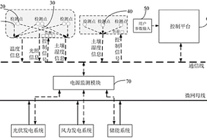 用于微網(wǎng)中農(nóng)業(yè)負(fù)荷的調(diào)度系統(tǒng)