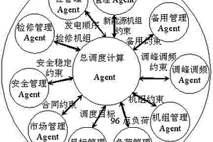 基于JADE的智能電網(wǎng)發(fā)電調(diào)度多Agent系統(tǒng)