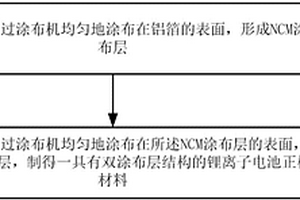 鋰離子電池正極材料制備方法及鋰離子電池