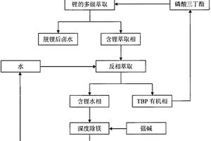 從高鎂鋰比鹽湖鹵水中分離鎂和提取鋰的方法