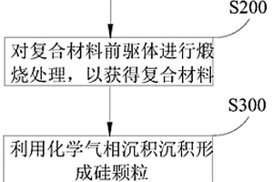 鋰離子電池的負(fù)極材料及其制備的方法和鋰離子電池