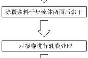 鋰電池正極片的制備方法、正極片以及鋰離子電池