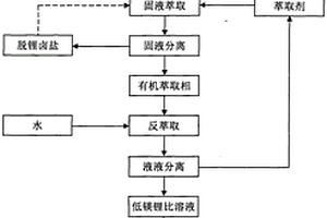 從低鋰鹵水中分離鎂和富集鋰生產碳酸鋰的方法