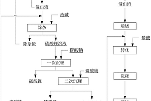 從磷酸鐵鋰中回收鋰的方法