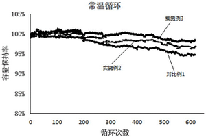 鎳鈷錳酸鋰正極材料及其制備方法、鋰離子電池正極漿料、鋰離子電池正極和鋰離子電池