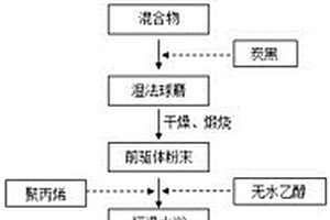 磷酸錳鐵鋰正極材料的制備方法