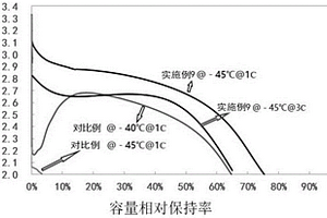 用于低溫倍率放電的復合磷酸鐵鋰材料、正極片及鋰離子電池