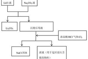 閉路循環(huán)法從沉鋰母液中回收鋰的方法