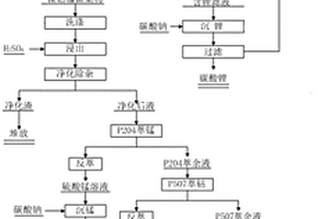 從廢舊動力鋰離子電池黑粉中回收鎳鈷錳鋰的方法