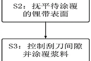 金屬鋰帶的表面涂覆方法、鋰電極及鋰二次電池