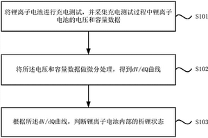 鋰離子電池析鋰的檢測方法及系統(tǒng)