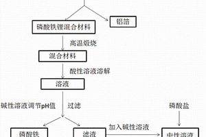 回收廢舊磷酸鐵鋰電池正極材料中鋰，鐵，集流體?鋁箔的方法