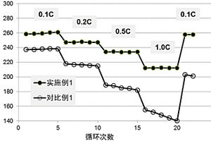 復(fù)合碳材料包覆的富鋰錳基正極材料及其制備方法、鋰電池