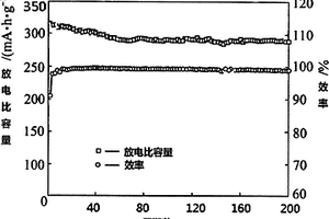 多元復(fù)合鋰電池正極材料及其制備方法和高能鋰電池