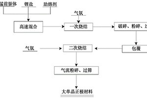 大單晶鋰離子電池鎳鈷錳酸鋰正極材料制備方法