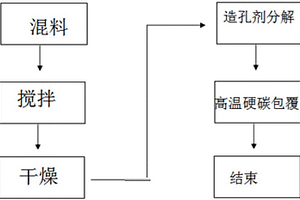 鋰離子電池用多孔狀硬碳包覆磷酸鐵鋰正極材料、制備方法、多孔電極及鋰電池