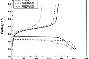 基于化學(xué)轉(zhuǎn)換反應(yīng)鋰離子電池正極材料BiPO4的制備方法及用于制作的鋰離子電池