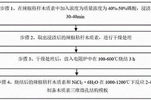 木質(zhì)素三維微孔結(jié)構(gòu)模板的制備方法