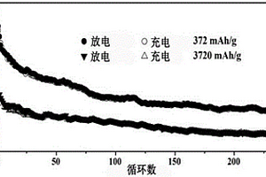 稻殼基多孔硅材料的低溫制備方法