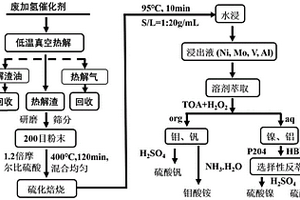 廢加氫催化劑的全組分回收方法