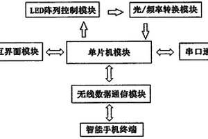 便攜式水質(zhì)快速檢測設備及檢測方法