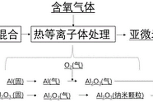 熱等離子體制備亞微米級球形氧化鋁粉體的方法