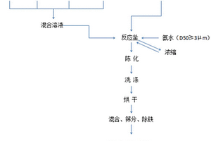 鎳鈷錳三元前驅(qū)體材料的制備方法