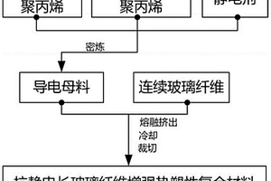 抗靜電長玻璃纖維增強熱塑性復(fù)合材料及其制備方法與應(yīng)用