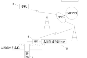 無線遠(yuǎn)程水位自動(dòng)監(jiān)測方法