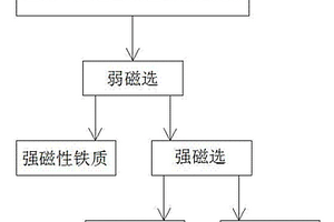 從鉭鈮礦尾礦中生產(chǎn)高品質(zhì)長(zhǎng)石的工藝方法