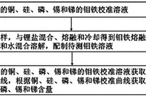 鉬鐵中銅、硅、磷、錫和銻含量的檢測方法