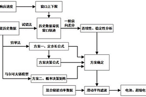 考慮電池響應(yīng)速度的混合儲(chǔ)能自適應(yīng)功率分配方法