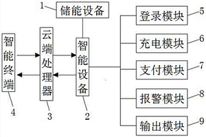 基于云支付的智能充電儲能服務(wù)器