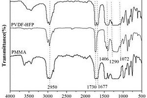 PVDF-HFP/PMMA/PVP凝膠聚合物及其制備方法與應用