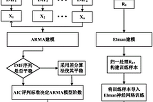 基于ARMA和Elman神經(jīng)網(wǎng)絡(luò)聯(lián)合建模的電池健康狀態(tài)評估方法