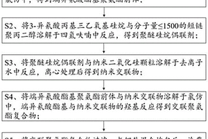 基于交聯(lián)聚氨酯的復(fù)合聚合物全固態(tài)電解質(zhì)的制備方法