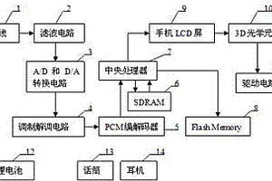 裸眼三維多模式智能手機(jī)