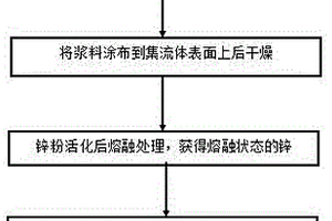 氧化鋅包覆硅負(fù)極材料的制備方法