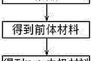 MoO<Sub>2</Sub>納米棒負(fù)極材料的制備方法