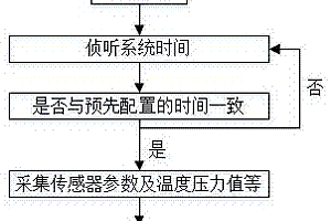 基于NB-IoT窄帶物聯(lián)網(wǎng)巖土監(jiān)測(cè)方法、裝置和系統(tǒng)