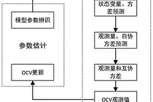 電動汽車動力電池SOC估計(jì)方法